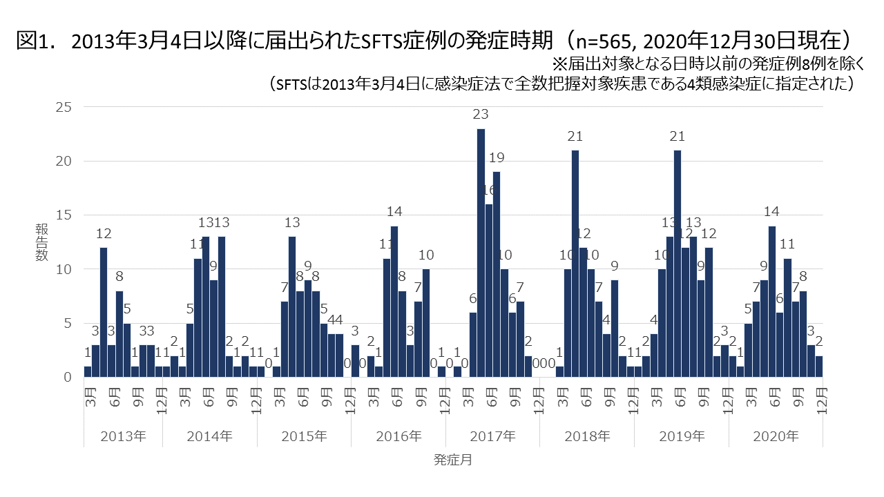 【SFTS(重症熱性血小板減少症候群ウイルス)について③】2021年の発生事例と発生時期について 防災・減災・安全管理・医療関連機器の開発